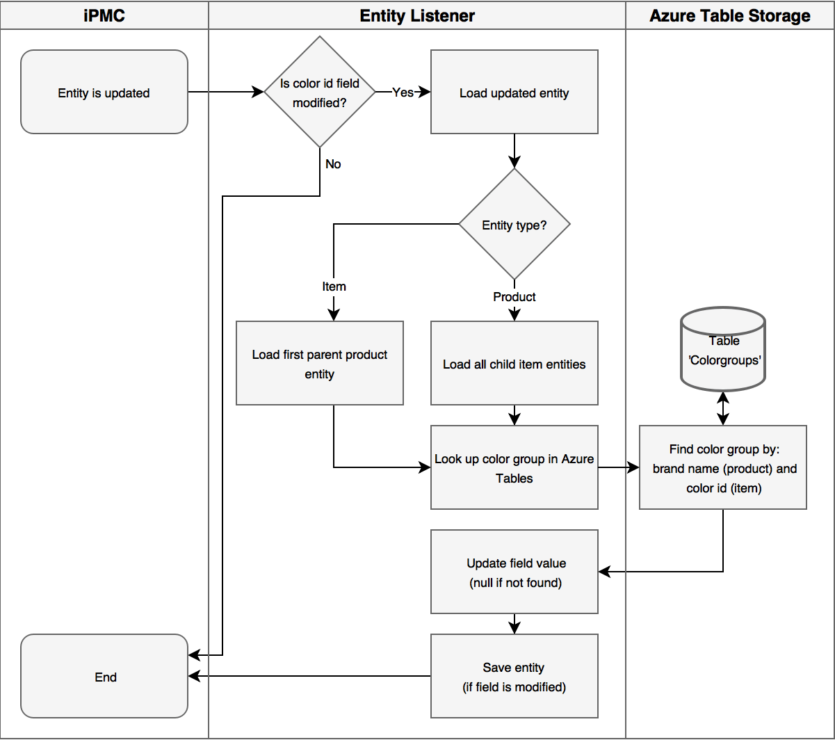 Transforming an InRiver field value using a table in Azure Table Storage